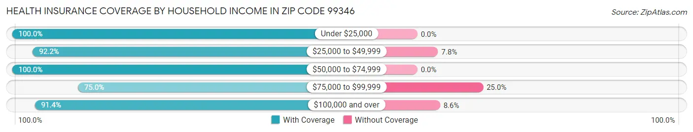 Health Insurance Coverage by Household Income in Zip Code 99346