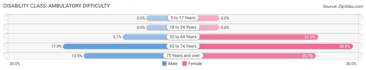 Disability in Zip Code 99347: <span>Ambulatory Difficulty</span>