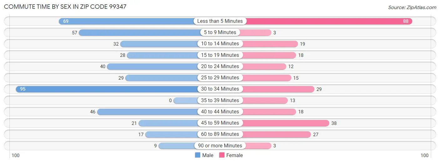 Commute Time by Sex in Zip Code 99347