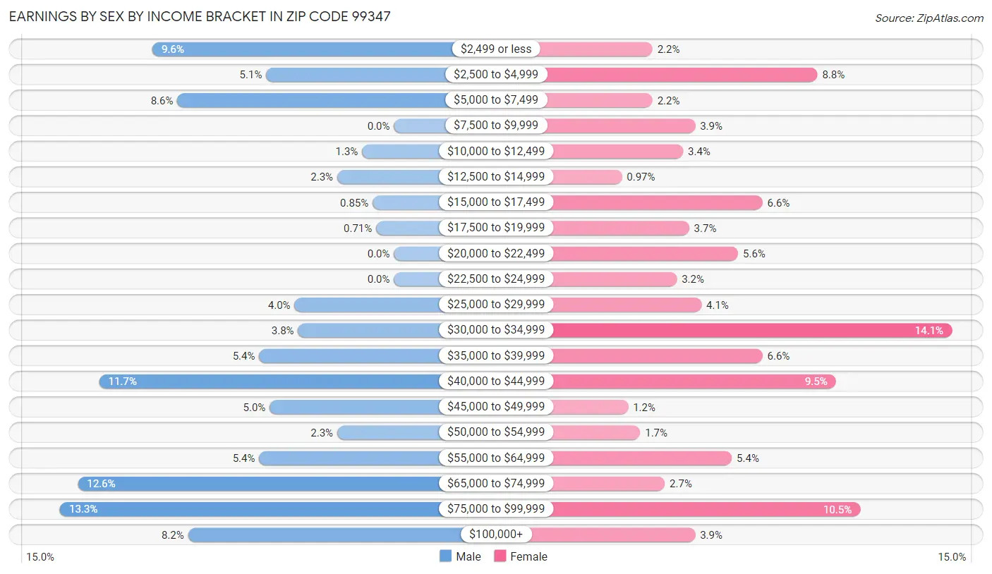 Earnings by Sex by Income Bracket in Zip Code 99347