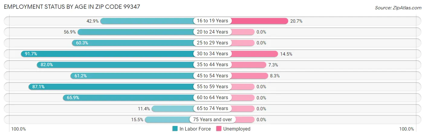 Employment Status by Age in Zip Code 99347