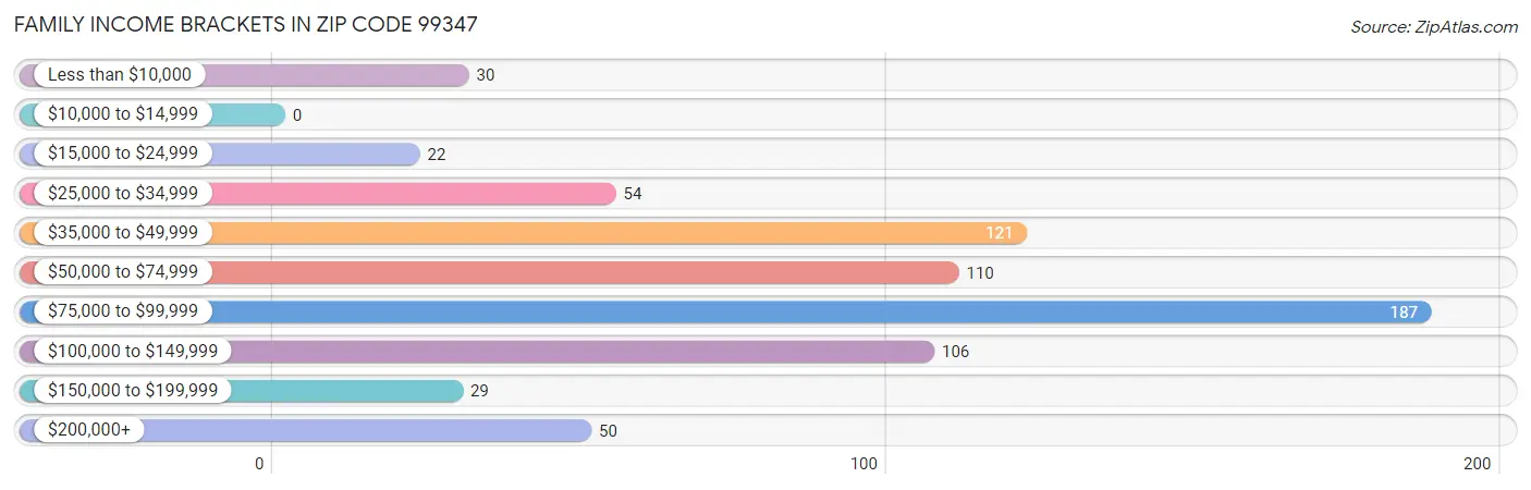 Family Income Brackets in Zip Code 99347