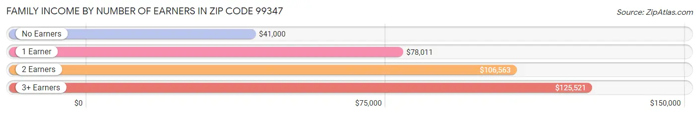 Family Income by Number of Earners in Zip Code 99347