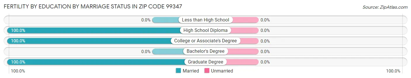 Female Fertility by Education by Marriage Status in Zip Code 99347