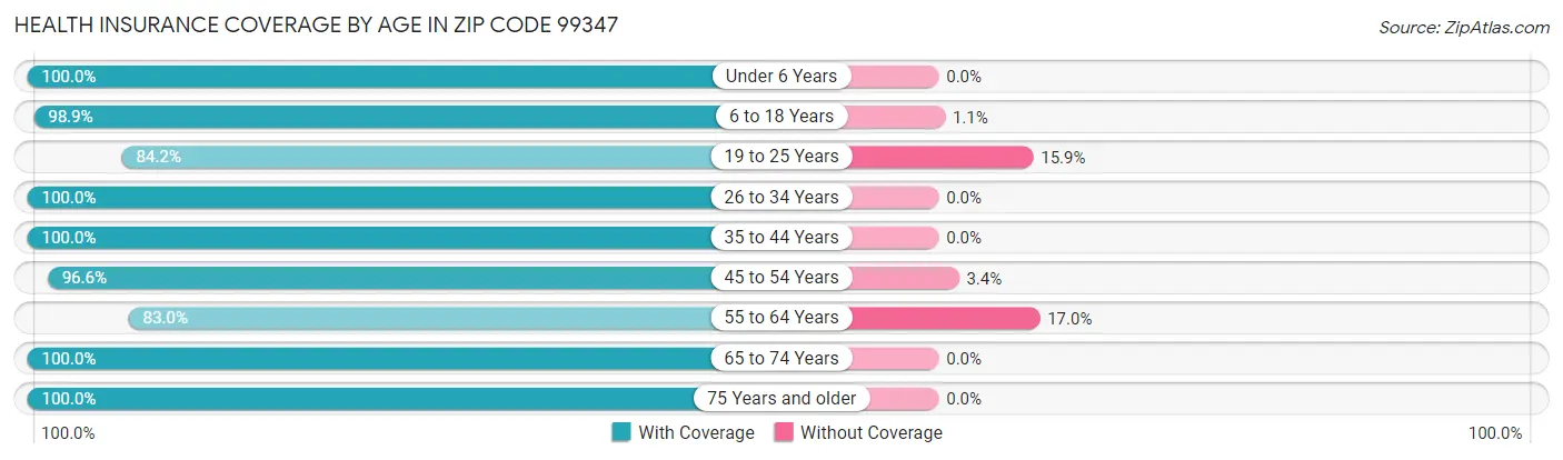 Health Insurance Coverage by Age in Zip Code 99347