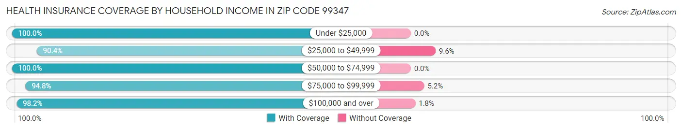 Health Insurance Coverage by Household Income in Zip Code 99347