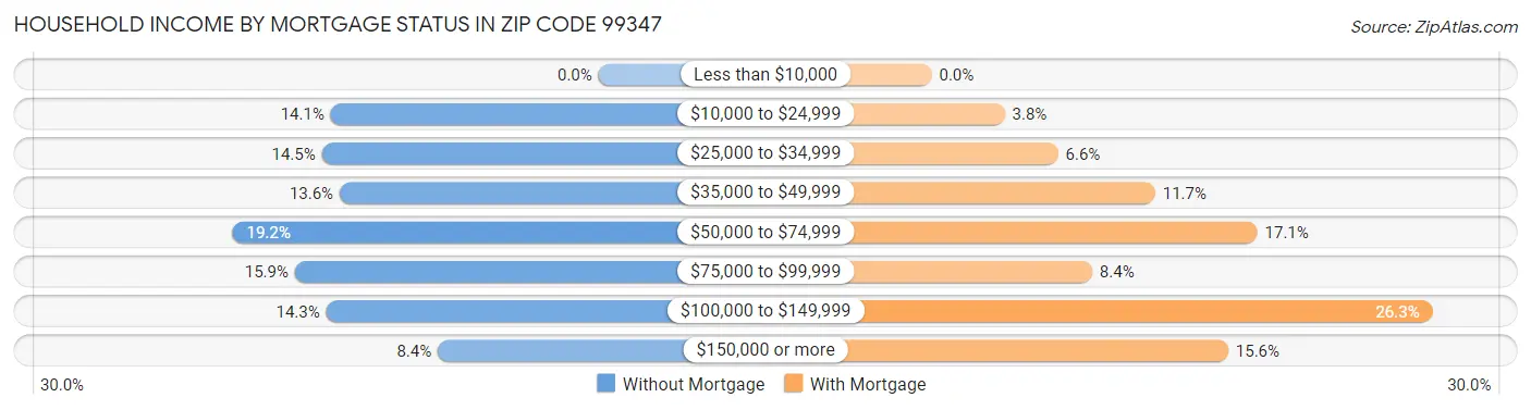 Household Income by Mortgage Status in Zip Code 99347