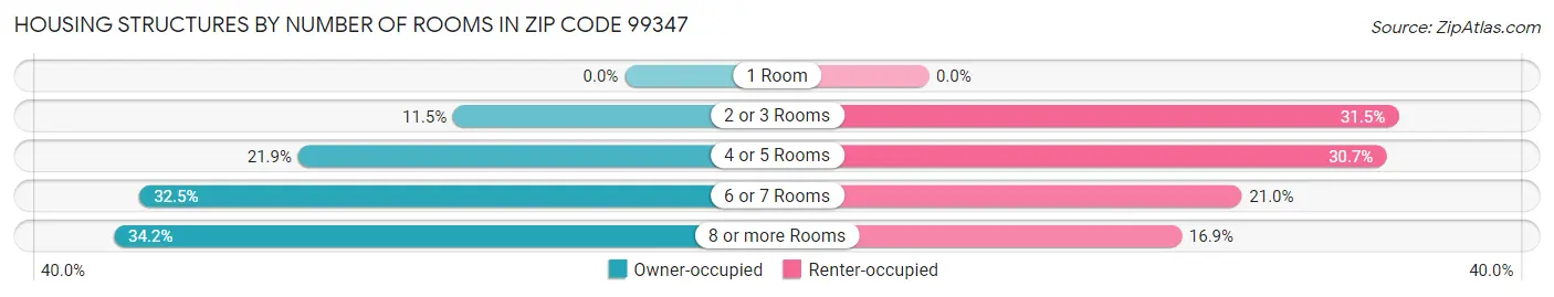 Housing Structures by Number of Rooms in Zip Code 99347