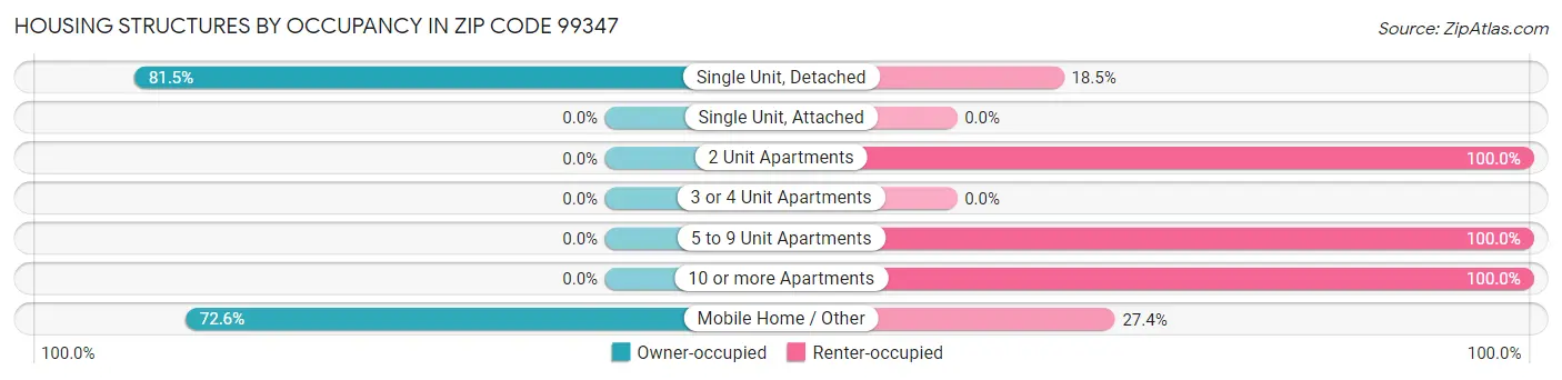 Housing Structures by Occupancy in Zip Code 99347