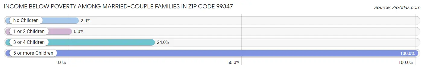 Income Below Poverty Among Married-Couple Families in Zip Code 99347