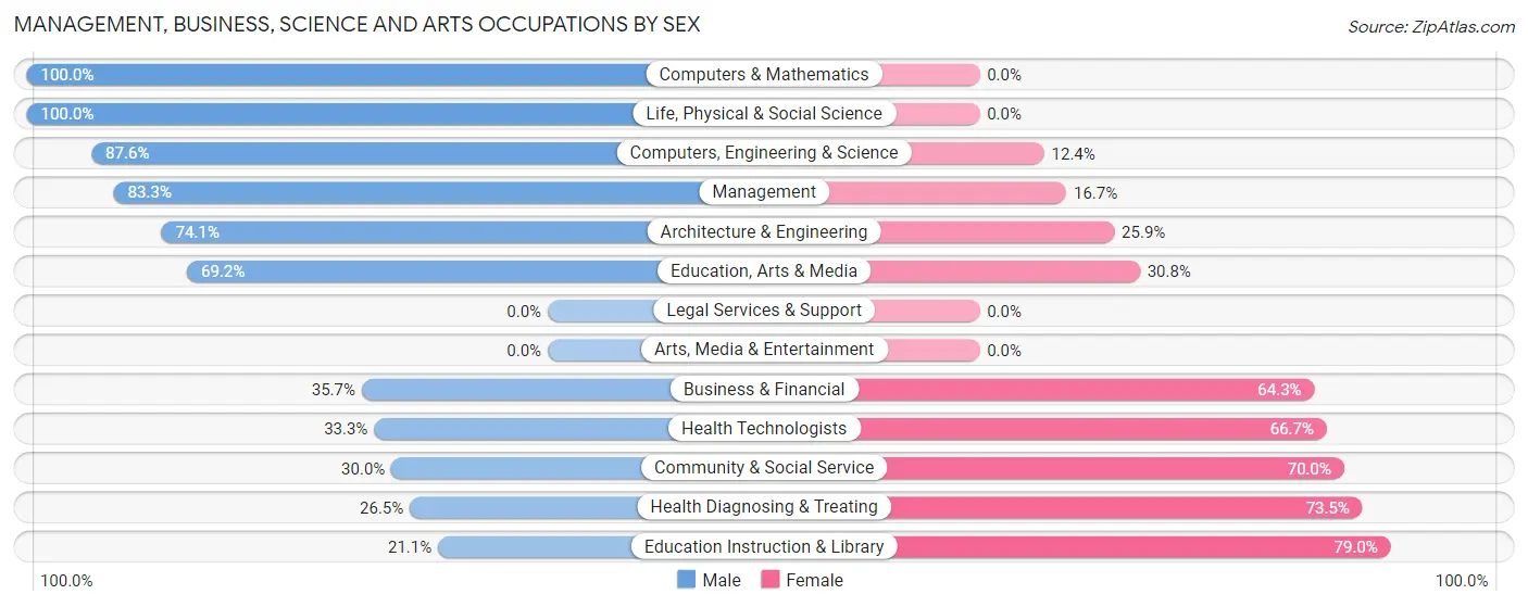Management, Business, Science and Arts Occupations by Sex in Zip Code 99347