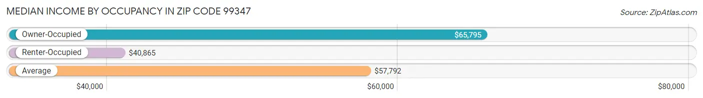 Median Income by Occupancy in Zip Code 99347