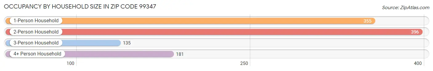 Occupancy by Household Size in Zip Code 99347