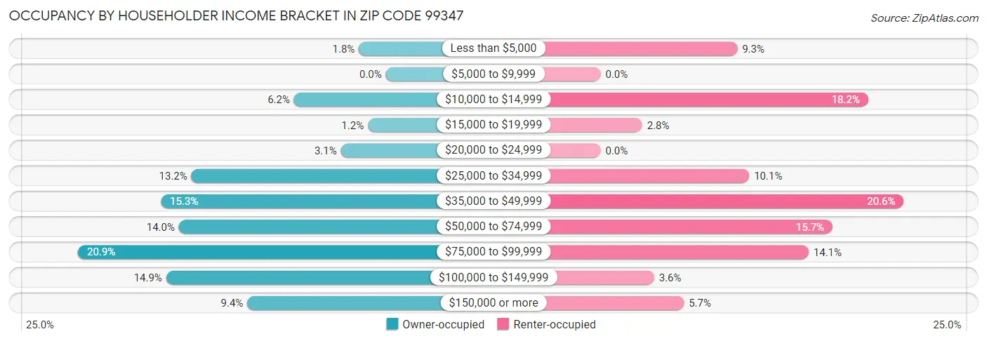 Occupancy by Householder Income Bracket in Zip Code 99347