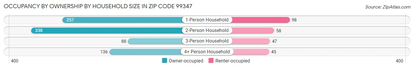 Occupancy by Ownership by Household Size in Zip Code 99347