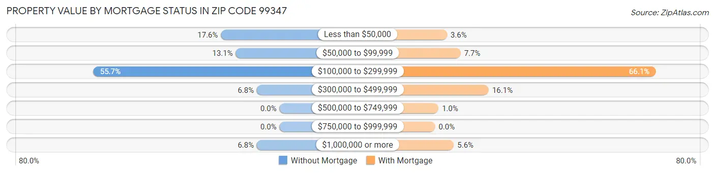 Property Value by Mortgage Status in Zip Code 99347