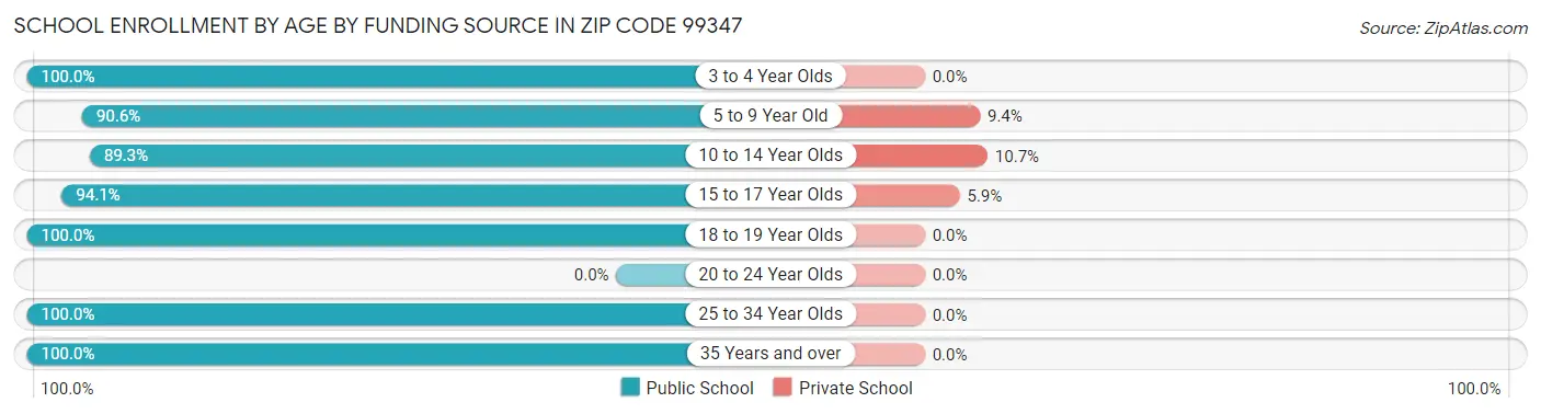 School Enrollment by Age by Funding Source in Zip Code 99347