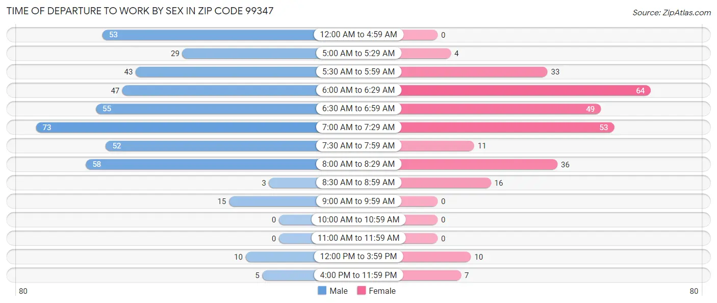Time of Departure to Work by Sex in Zip Code 99347