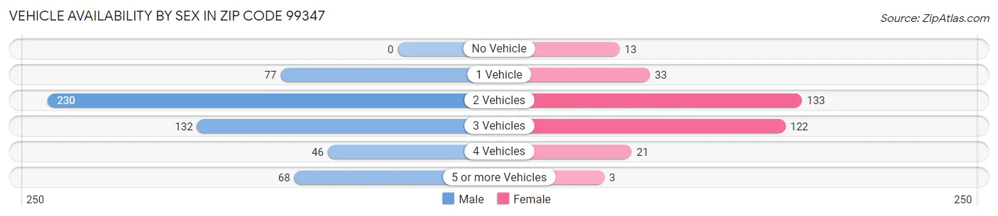 Vehicle Availability by Sex in Zip Code 99347