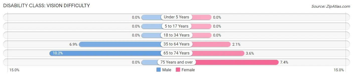 Disability in Zip Code 99347: <span>Vision Difficulty</span>