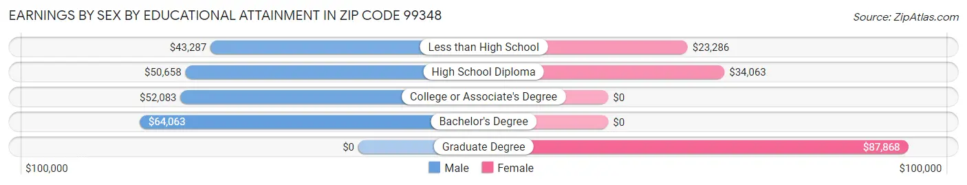 Earnings by Sex by Educational Attainment in Zip Code 99348