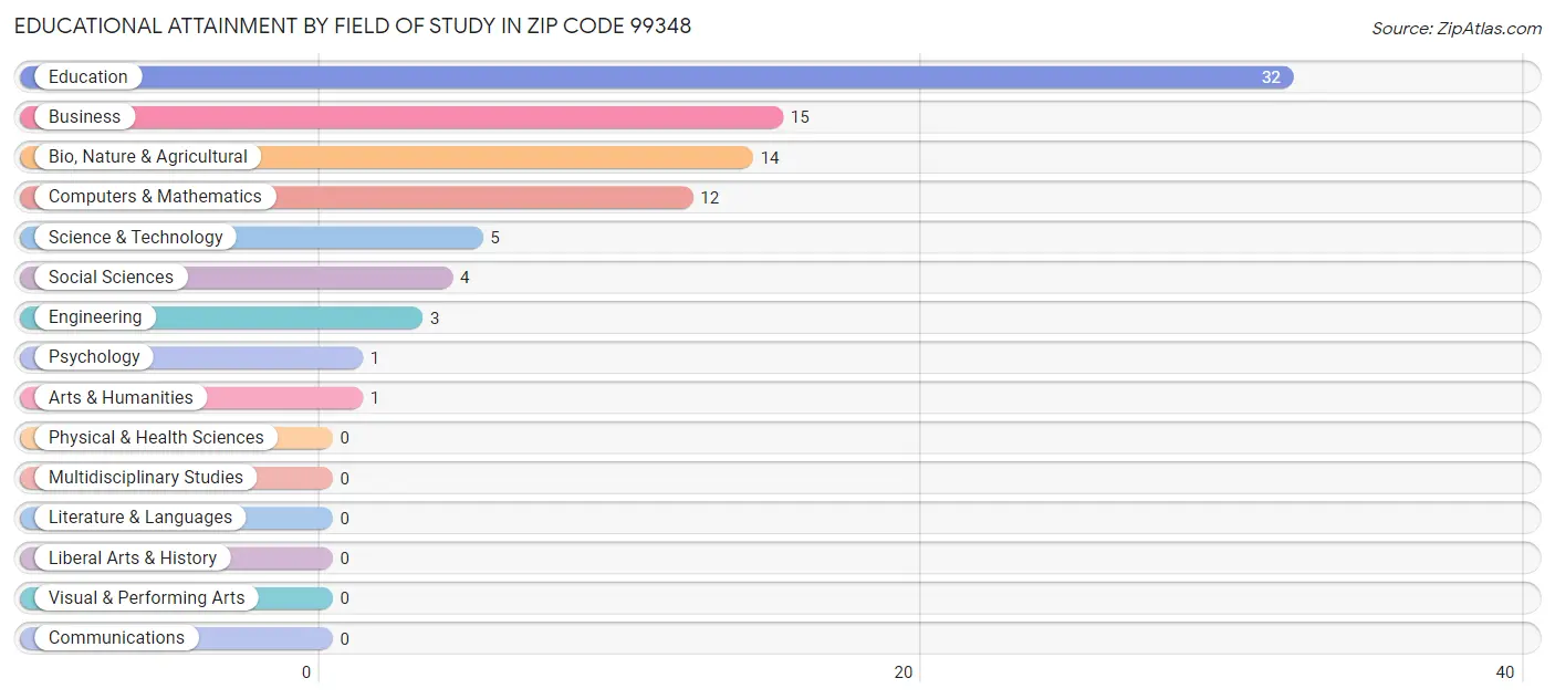 Educational Attainment by Field of Study in Zip Code 99348