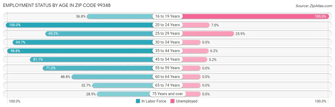 Employment Status by Age in Zip Code 99348
