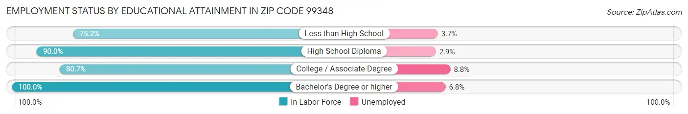 Employment Status by Educational Attainment in Zip Code 99348