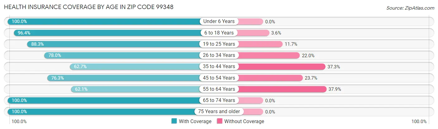 Health Insurance Coverage by Age in Zip Code 99348