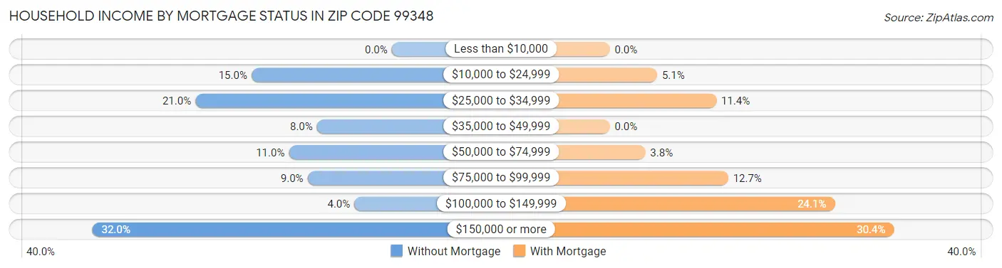 Household Income by Mortgage Status in Zip Code 99348