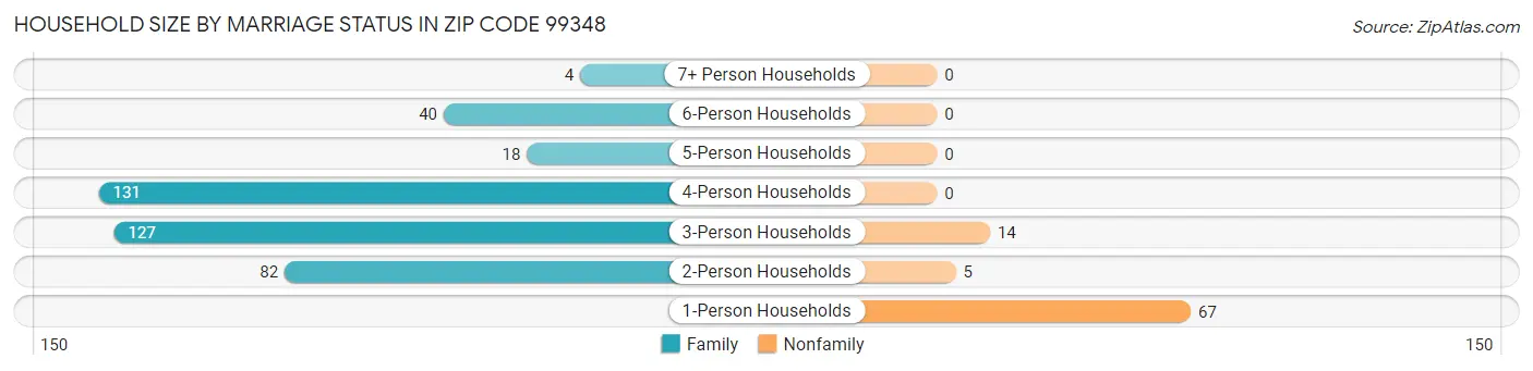 Household Size by Marriage Status in Zip Code 99348