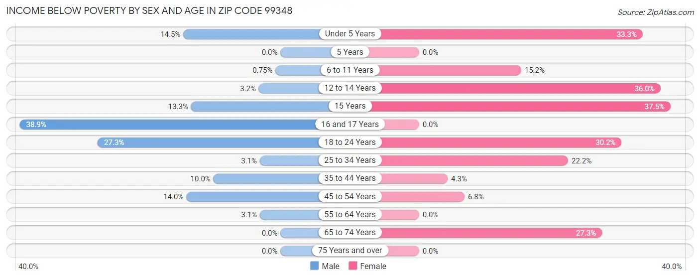 Income Below Poverty by Sex and Age in Zip Code 99348
