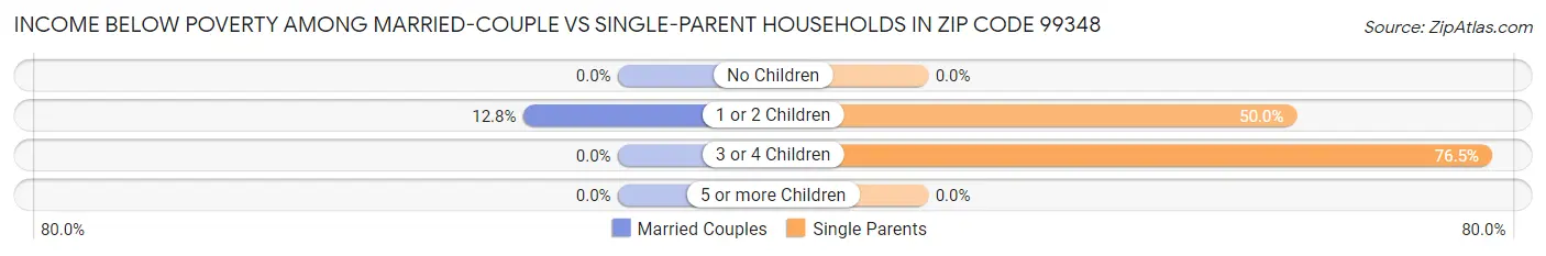 Income Below Poverty Among Married-Couple vs Single-Parent Households in Zip Code 99348