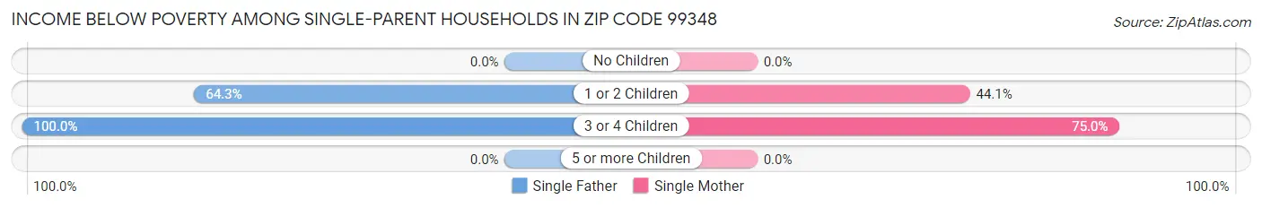 Income Below Poverty Among Single-Parent Households in Zip Code 99348