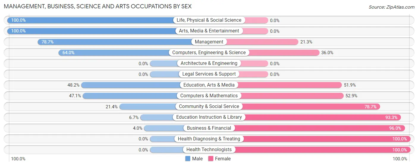 Management, Business, Science and Arts Occupations by Sex in Zip Code 99348