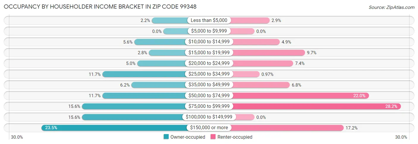 Occupancy by Householder Income Bracket in Zip Code 99348