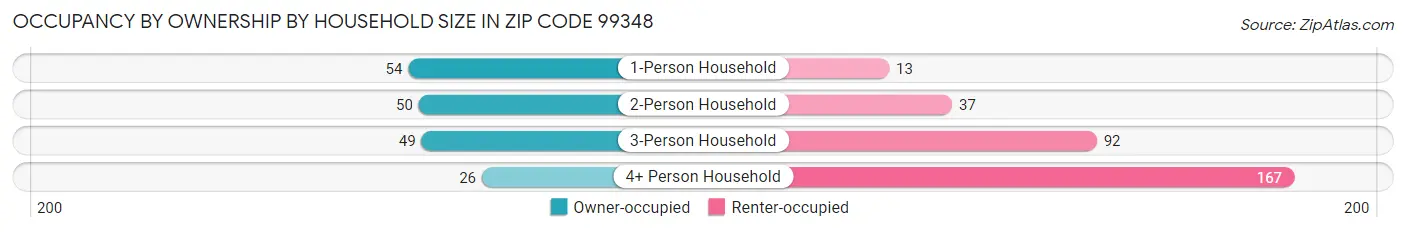 Occupancy by Ownership by Household Size in Zip Code 99348