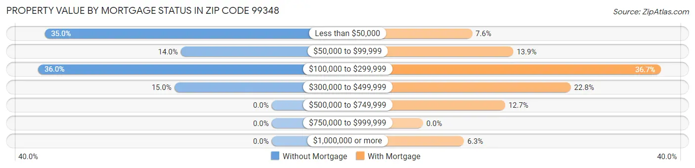 Property Value by Mortgage Status in Zip Code 99348