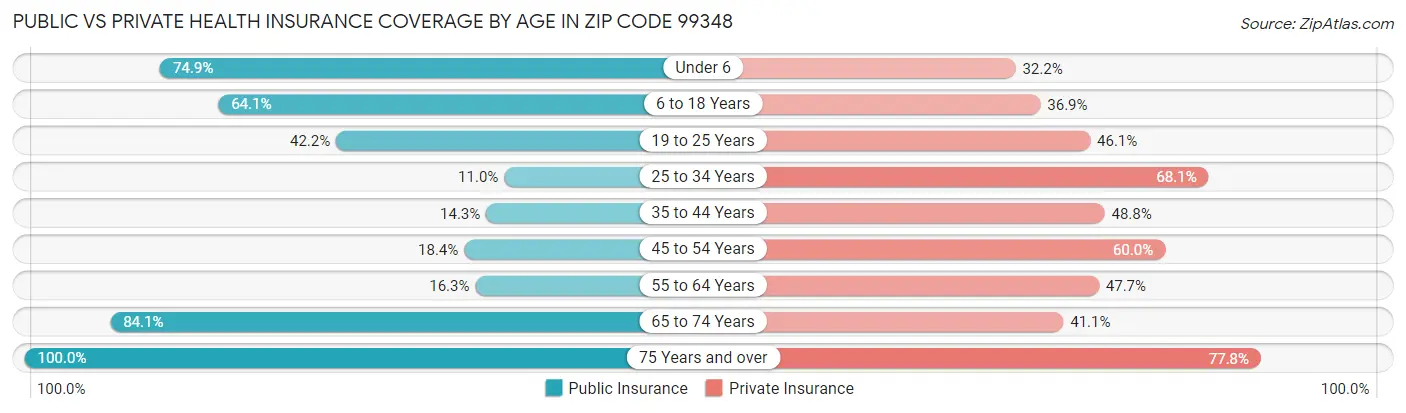 Public vs Private Health Insurance Coverage by Age in Zip Code 99348