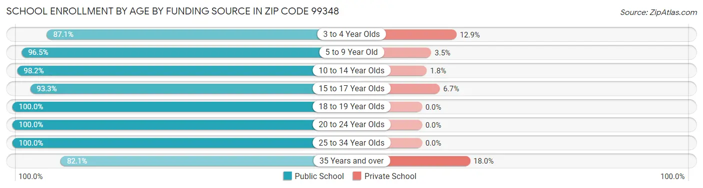 School Enrollment by Age by Funding Source in Zip Code 99348