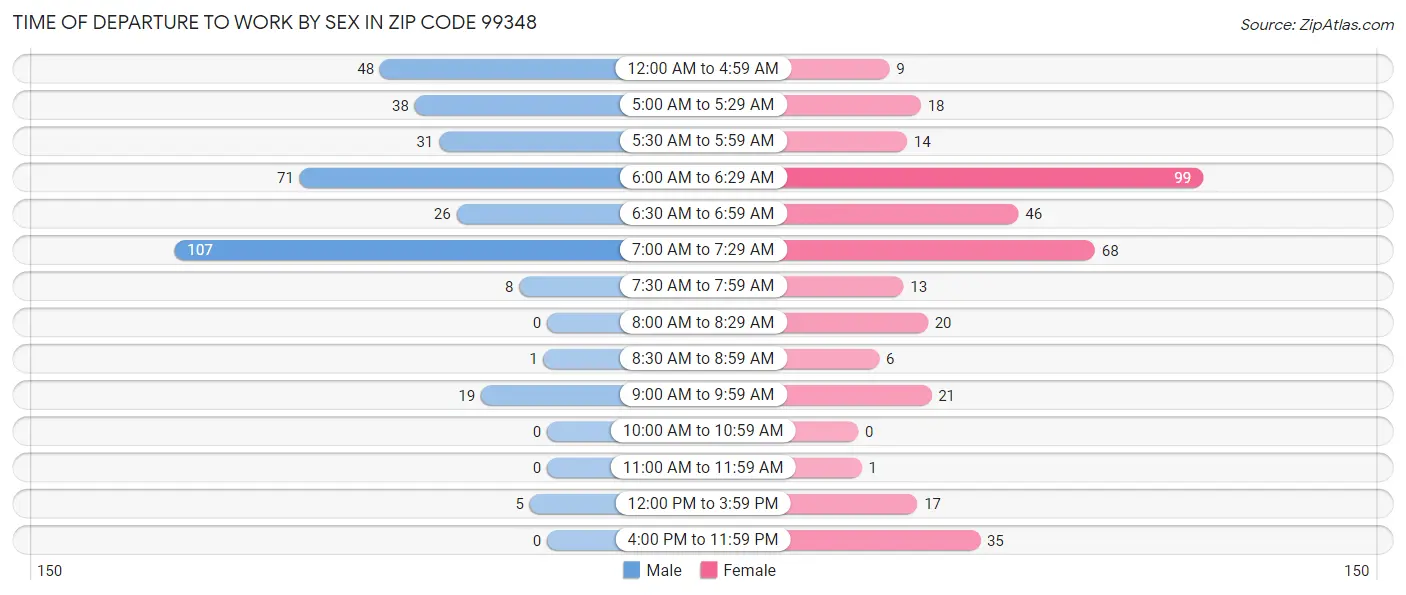 Time of Departure to Work by Sex in Zip Code 99348