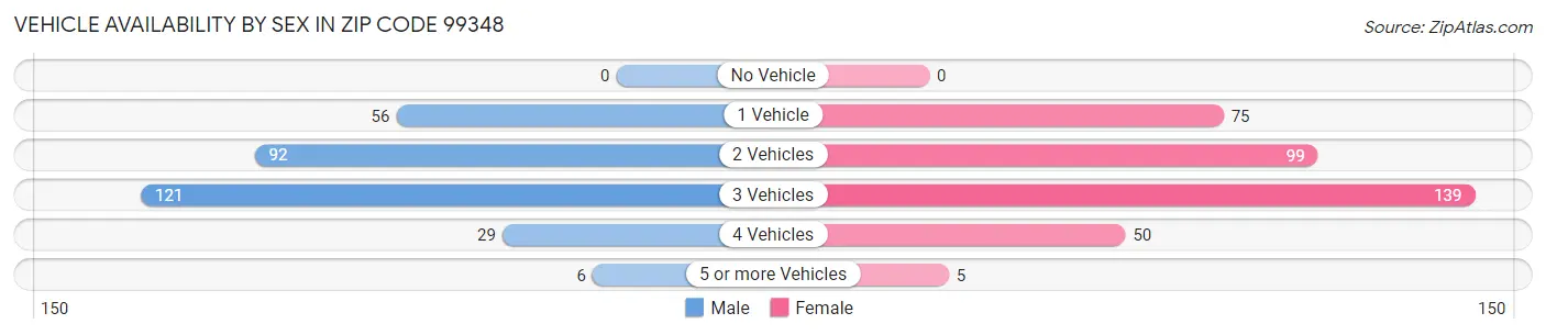 Vehicle Availability by Sex in Zip Code 99348