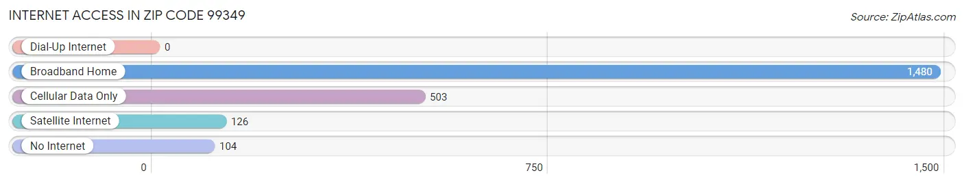 Internet Access in Zip Code 99349