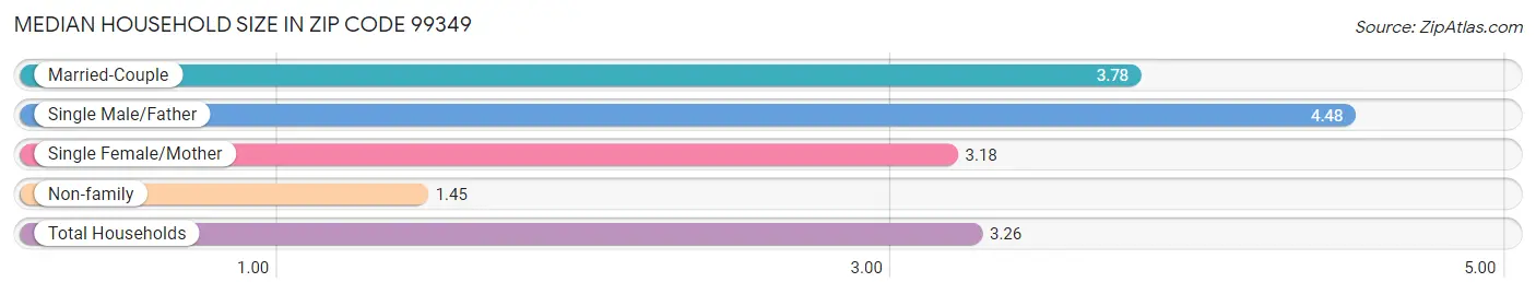 Median Household Size in Zip Code 99349