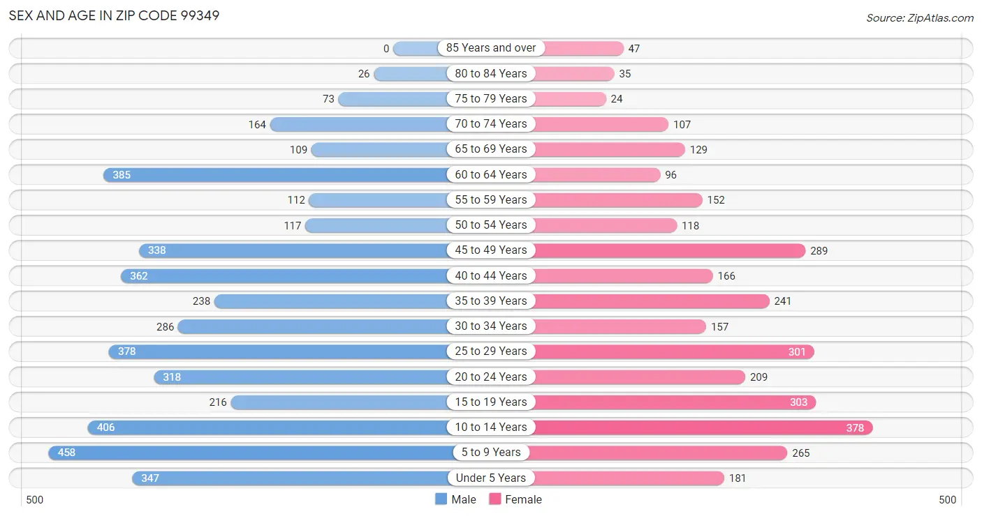 Sex and Age in Zip Code 99349