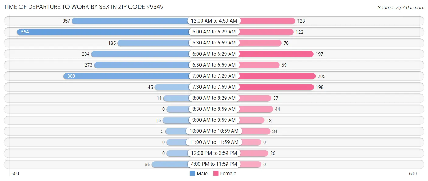 Time of Departure to Work by Sex in Zip Code 99349