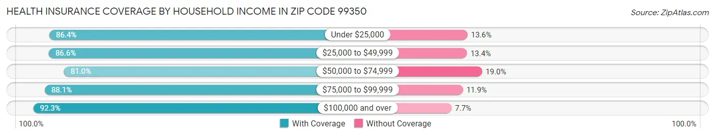 Health Insurance Coverage by Household Income in Zip Code 99350