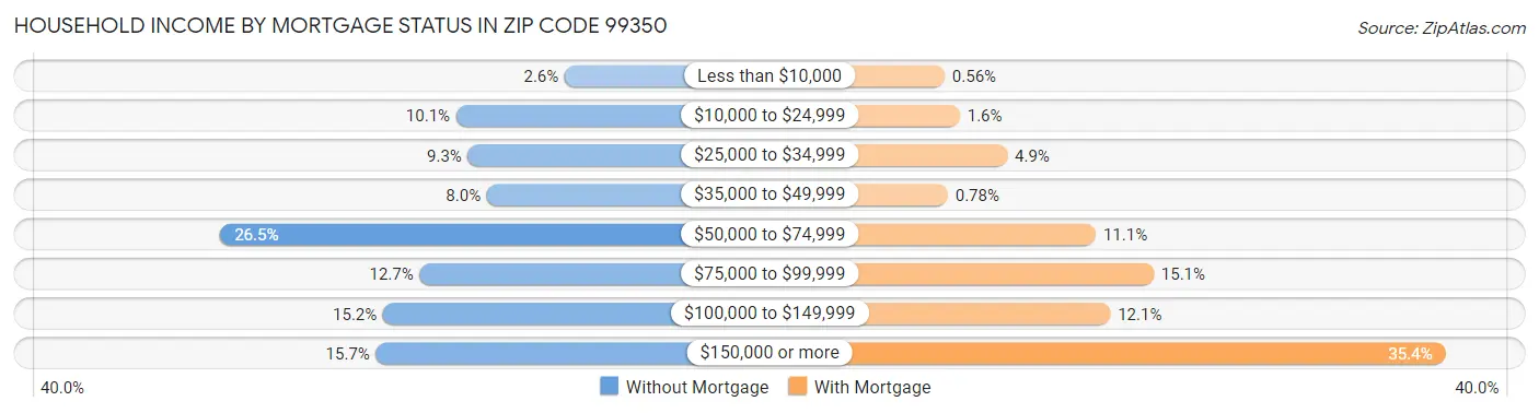Household Income by Mortgage Status in Zip Code 99350
