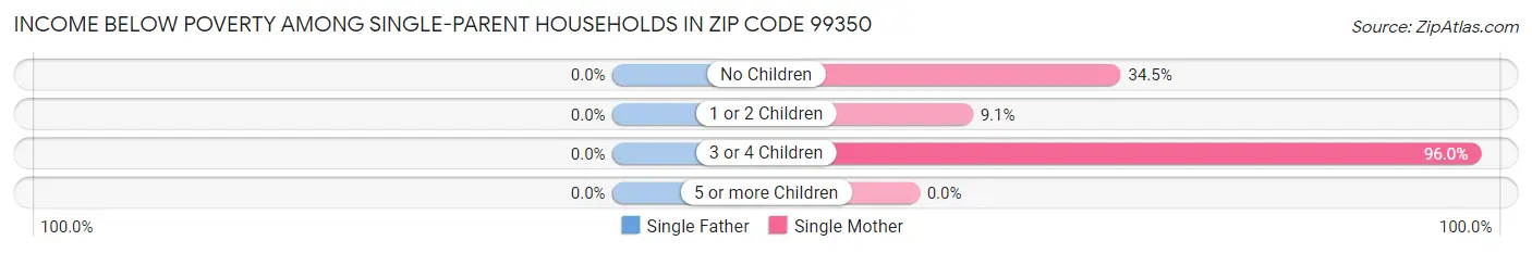 Income Below Poverty Among Single-Parent Households in Zip Code 99350