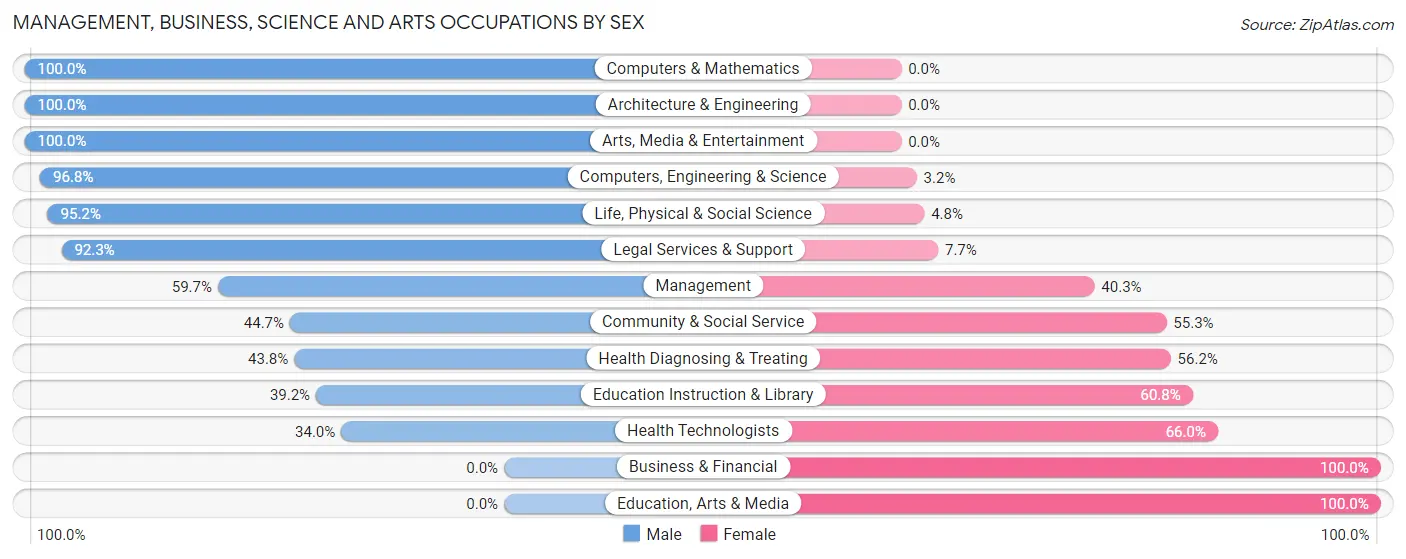 Management, Business, Science and Arts Occupations by Sex in Zip Code 99350
